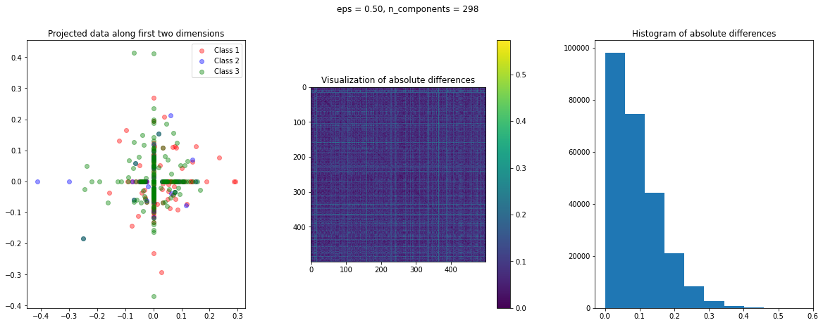 RCV1 dataset sparse random projections